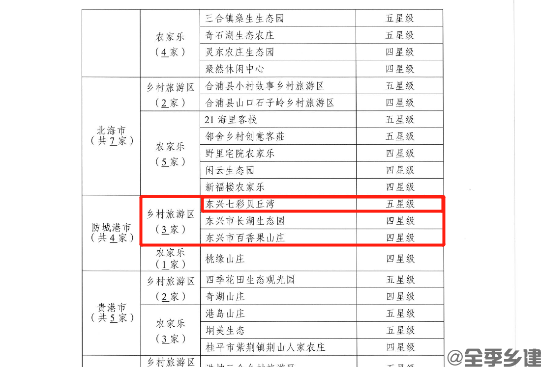 东兴市七彩贝丘湾创广西五星级乡村旅游区申报材料(图17)